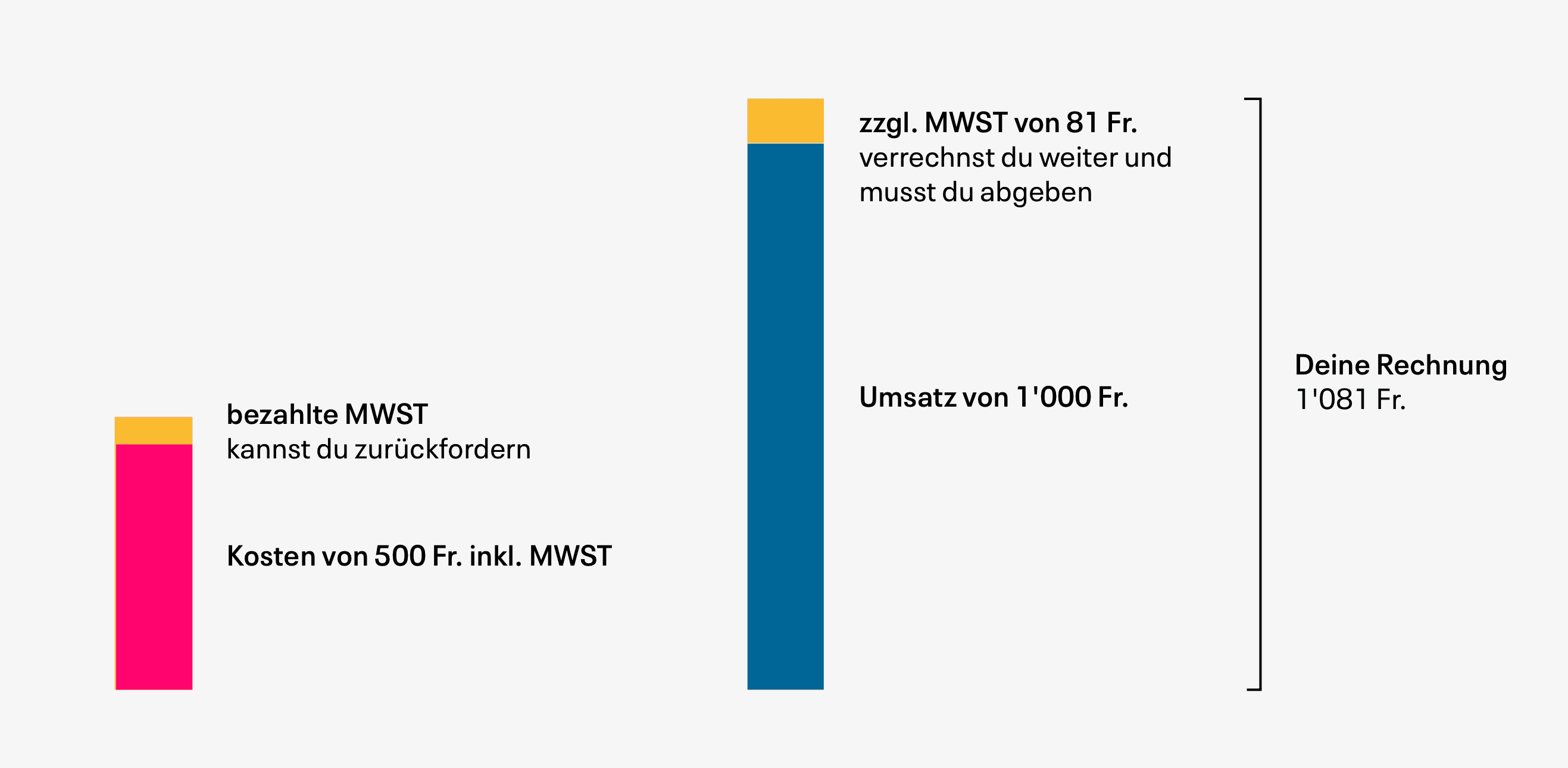 Input tax deduction under Swiss VAT